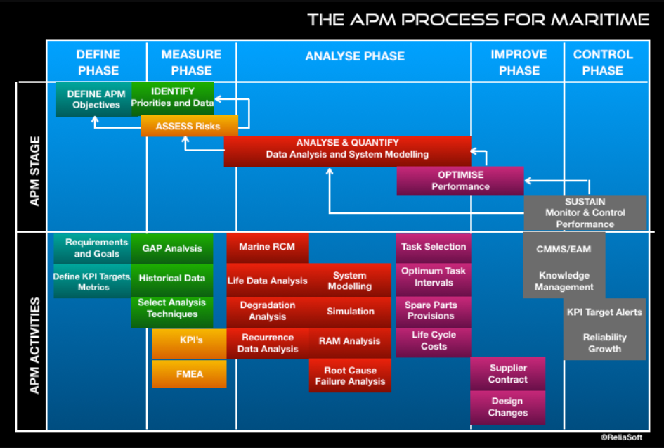 How RELMAR Supports APM in Maritime The Next Step Change